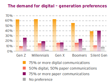 Graph showing digital generation preferences