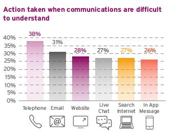 Graph showing Communication methods 